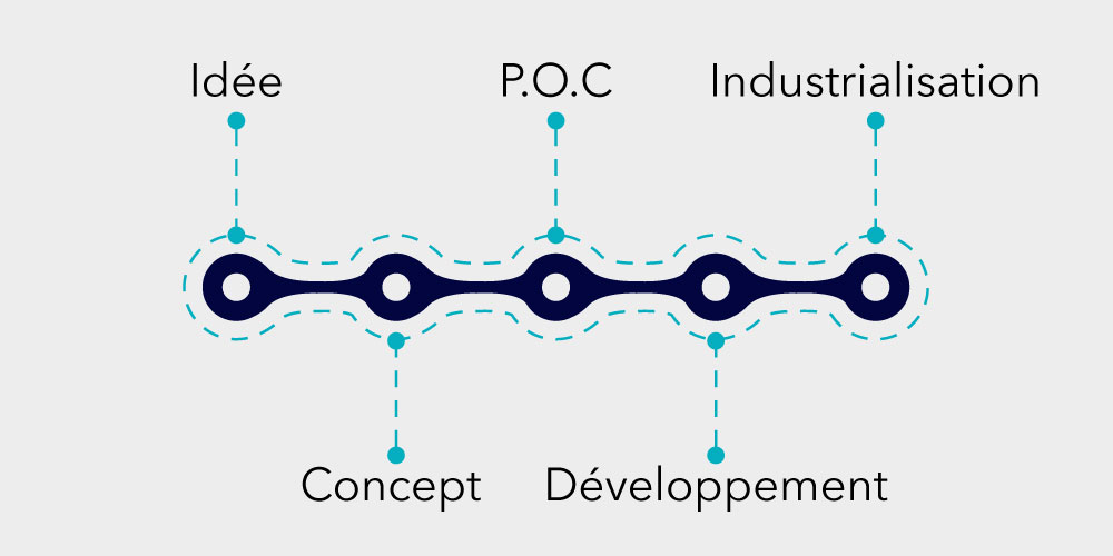 Parcours développement produit électronique de A à Z