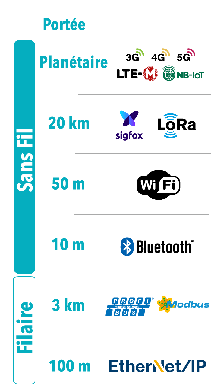 Illustration décrivant les réseaux de communications ainsi que leur portée