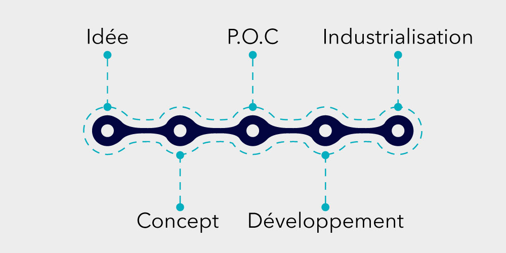 Illustration des différentes étapes de réalisation d'un projet: idée, concept, Preuve de concept, développement et industrialisation